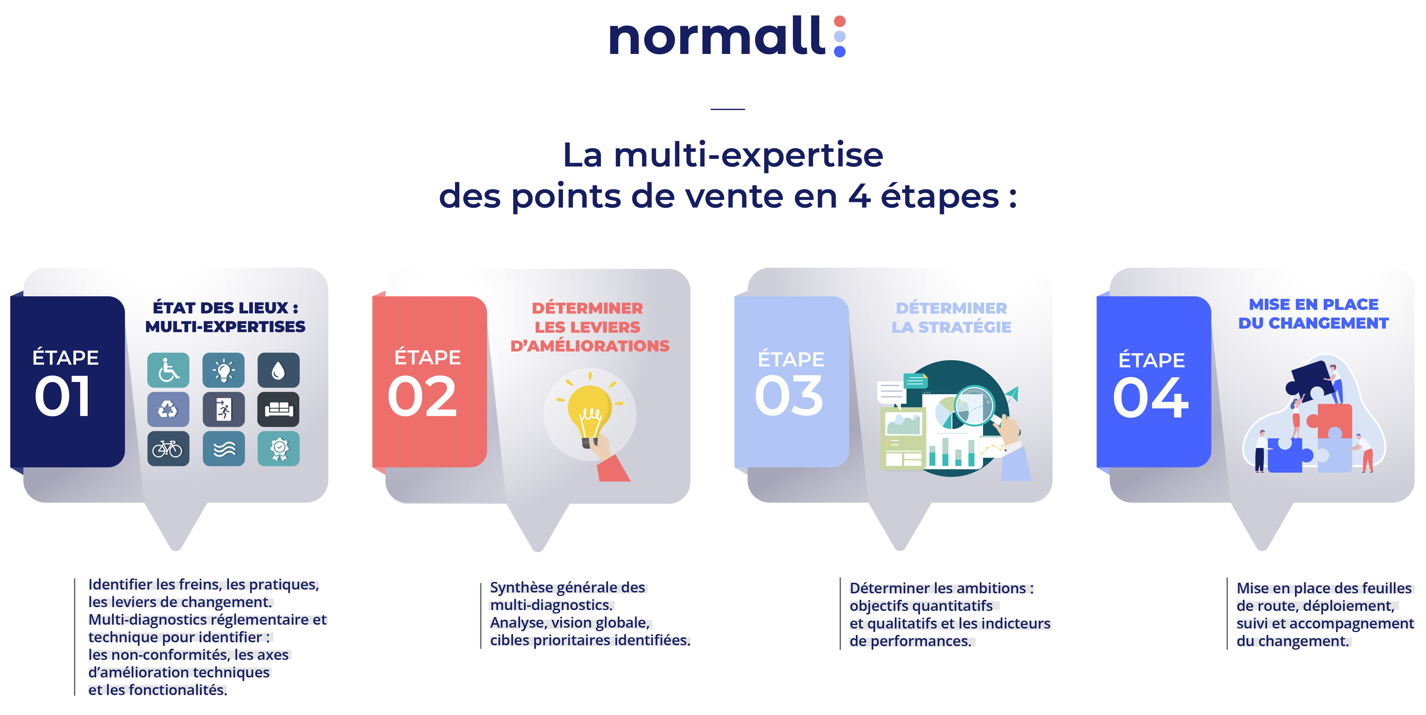 Développement durable au service de la performance des points de vente